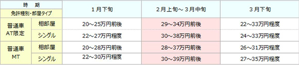 「春休みの合宿免許」の料金表