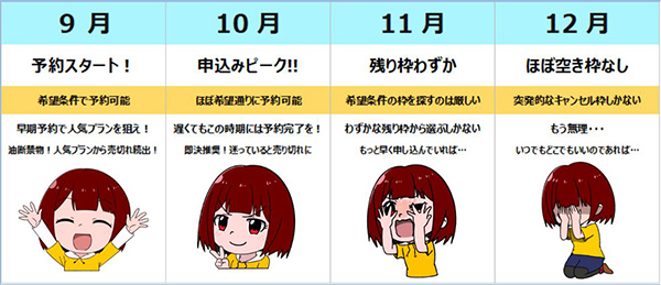 月ごとの予約状況