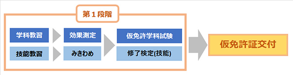 第一段階