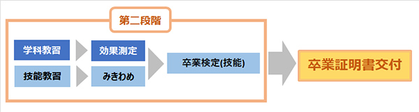 第二段階